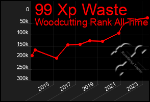Total Graph of 99 Xp Waste