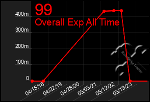 Total Graph of 99