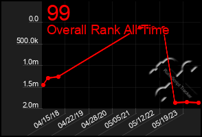 Total Graph of 99