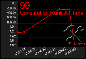 Total Graph of 99