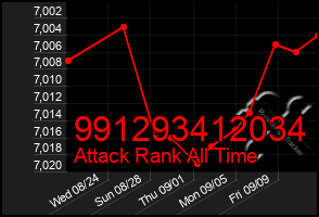 Total Graph of 991293412034