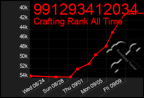 Total Graph of 991293412034