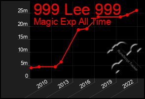 Total Graph of 999 Lee 999
