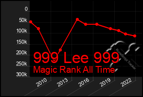Total Graph of 999 Lee 999