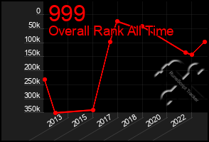 Total Graph of 999