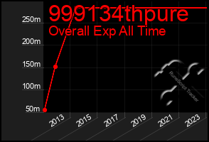 Total Graph of 999134thpure