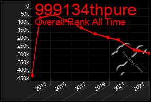 Total Graph of 999134thpure