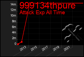 Total Graph of 999134thpure