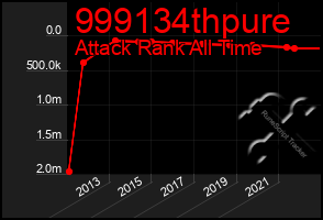 Total Graph of 999134thpure