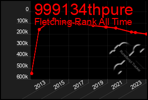 Total Graph of 999134thpure