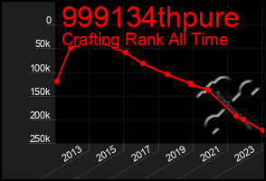 Total Graph of 999134thpure