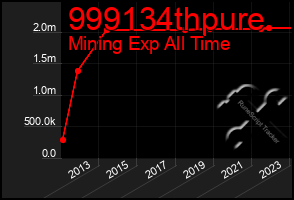 Total Graph of 999134thpure