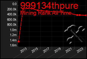 Total Graph of 999134thpure