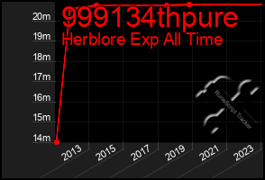 Total Graph of 999134thpure