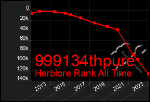 Total Graph of 999134thpure