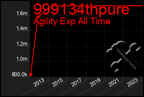 Total Graph of 999134thpure