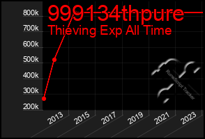 Total Graph of 999134thpure