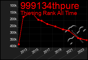 Total Graph of 999134thpure