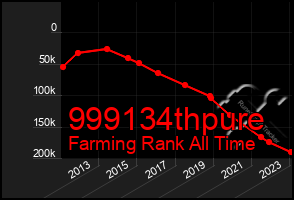 Total Graph of 999134thpure