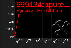 Total Graph of 999134thpure