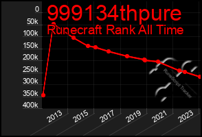 Total Graph of 999134thpure