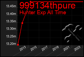 Total Graph of 999134thpure