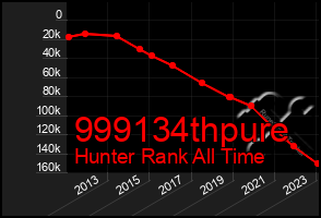 Total Graph of 999134thpure