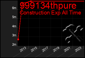 Total Graph of 999134thpure