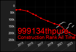 Total Graph of 999134thpure