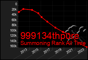 Total Graph of 999134thpure