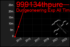 Total Graph of 999134thpure