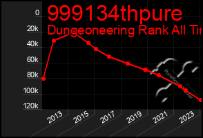 Total Graph of 999134thpure