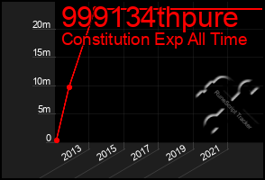 Total Graph of 999134thpure