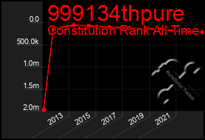 Total Graph of 999134thpure