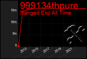 Total Graph of 999134thpure