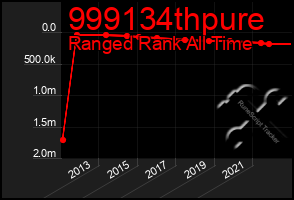 Total Graph of 999134thpure