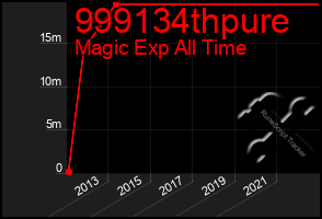 Total Graph of 999134thpure