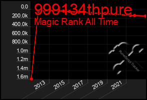 Total Graph of 999134thpure