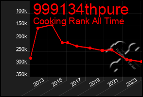 Total Graph of 999134thpure