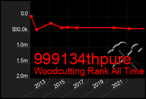 Total Graph of 999134thpure