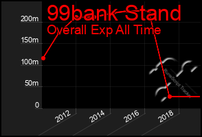 Total Graph of 99bank Stand