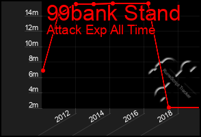 Total Graph of 99bank Stand