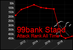 Total Graph of 99bank Stand