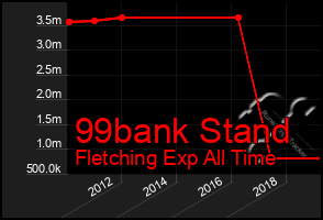 Total Graph of 99bank Stand