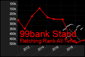 Total Graph of 99bank Stand