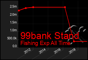 Total Graph of 99bank Stand