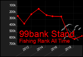 Total Graph of 99bank Stand