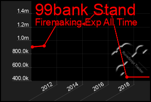 Total Graph of 99bank Stand