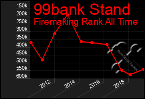 Total Graph of 99bank Stand