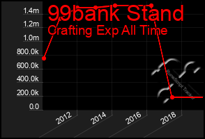 Total Graph of 99bank Stand